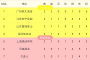 九游游戏-包含富力主场轻松大胜，提升积分榜排名！的词条