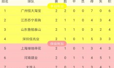九游游戏-包含富力主场轻松大胜，提升积分榜排名！的词条
