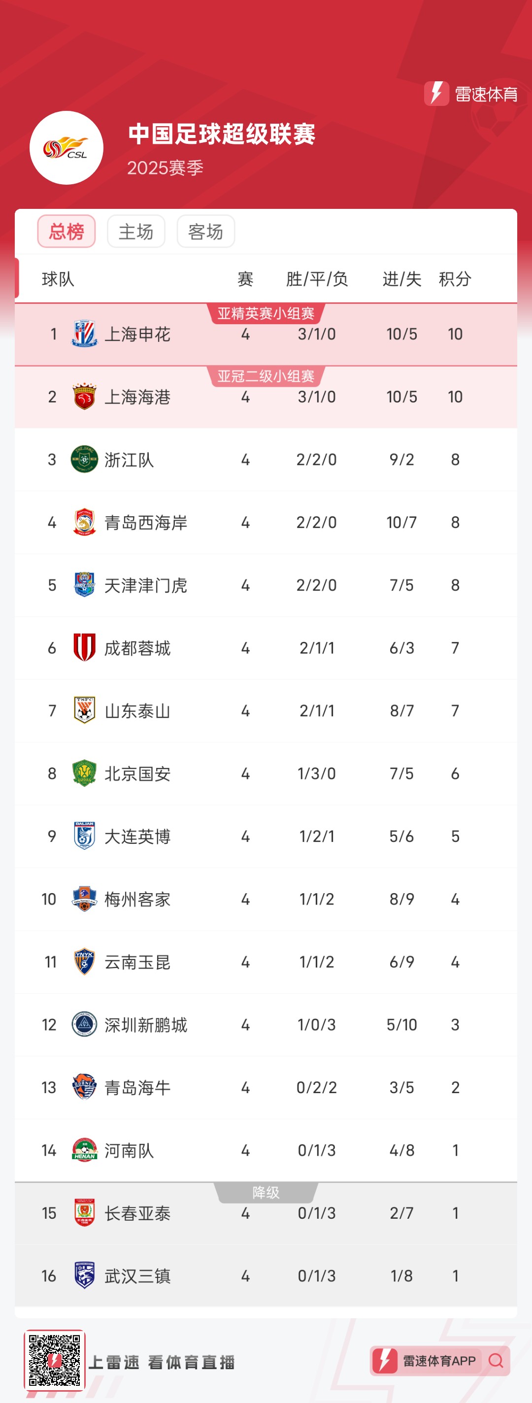 南安普顿客场胜利，稳定积分榜中游的简单介绍
