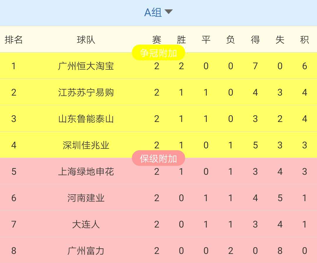 包含富力主场轻松大胜，提升积分榜排名！的词条